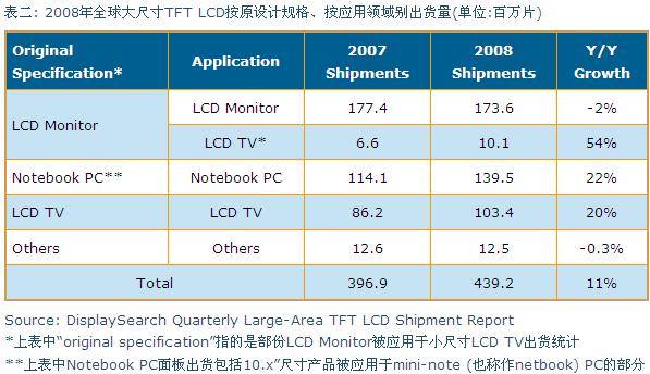 2008年全球大尺寸TFT LCD按原設(shè)計(jì)規(guī)格、按應(yīng)用領(lǐng)域別出貨量