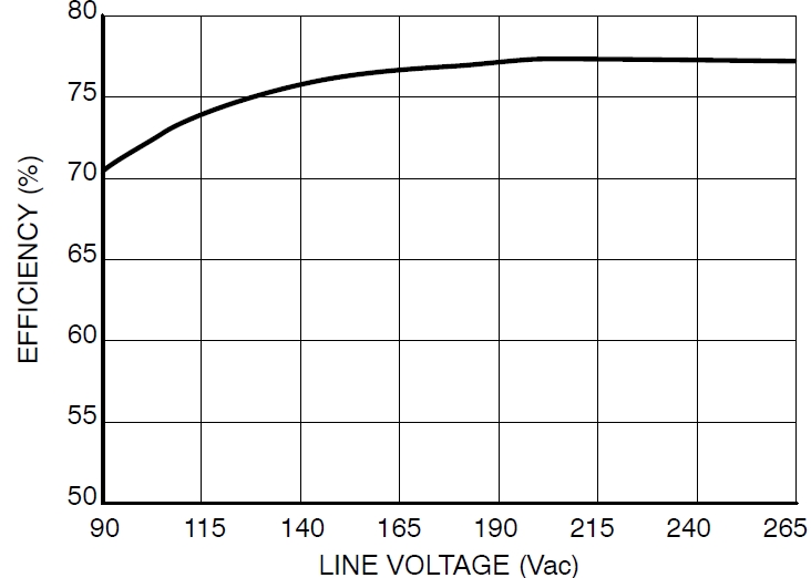 圖4：Pout=8.5 W、不同線路電壓時的能效
