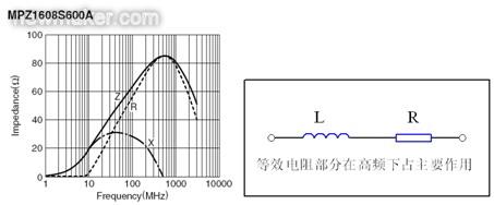 反映磁珠電阻、感抗和總感抗的阻抗曲線及等效電路拓?fù)? /></div>
<div style=