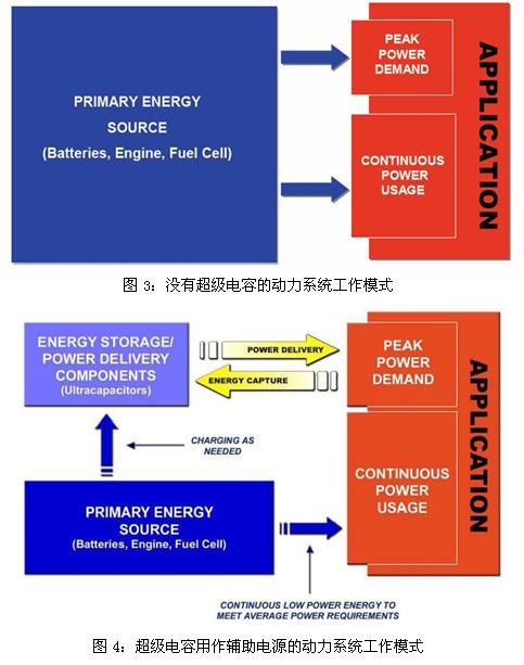 超級(jí)電容輔助電池、發(fā)動(dòng)機(jī)的工作模式示意圖