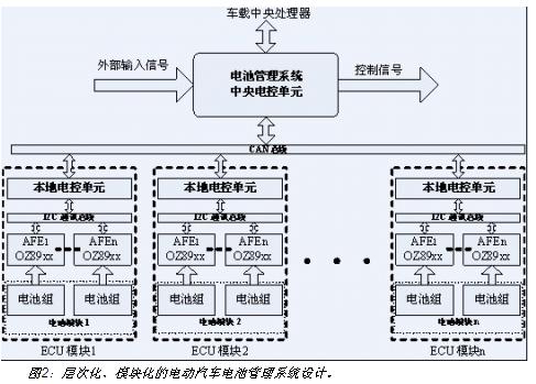 電動(dòng)汽車電池系統(tǒng)的層次化、模塊化設(shè)計(jì)