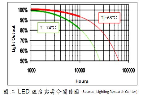 LED溫度越高，壽命越低