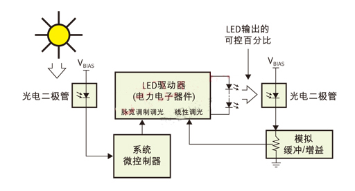 PWM（脈寬調(diào)制）用于日/夜控制，線性控制用于光輸出