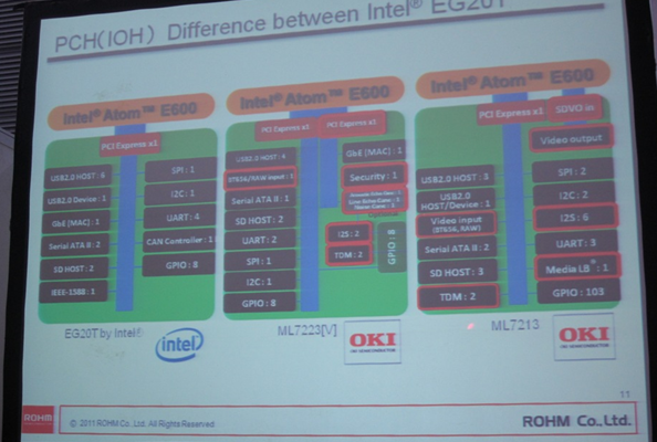 相比Intel的EG20T，OKI開發(fā)的ML7213/ ML7223針對車載娛樂和IP電話應(yīng)用進行了優(yōu)化
