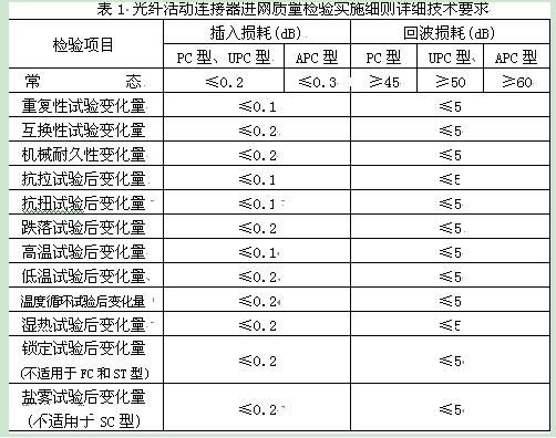 表1是細則中規(guī)定的詳細技術(shù)指標(biāo)要求。