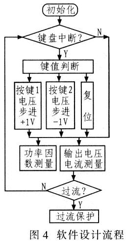 系統(tǒng)軟件設(shè)計(jì)流程如圖4所示。