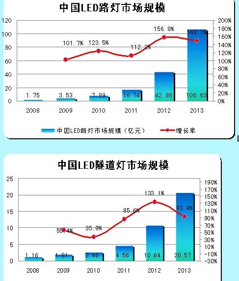 LED路燈、LED隧道燈的市場規(guī)模