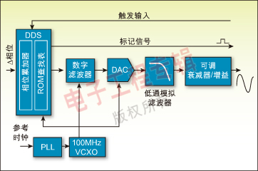 圖 2：典型DDS函數(shù)發(fā)生器的架構(gòu)方框圖。