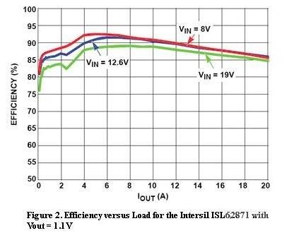  圖2，Intersil ISL62871的負(fù)載與效率曲線，Vout=1.1V