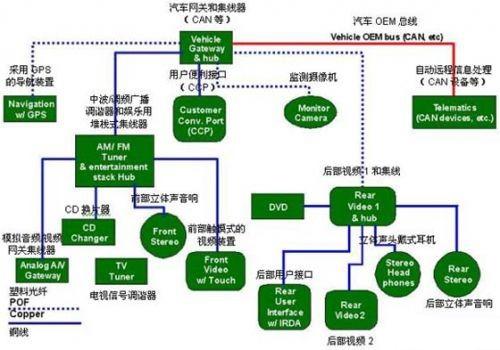 保護GPS（全球定位系統(tǒng)）部件、CD換片機、立體聲音響和其它連接到汽車網絡中的電子外設
