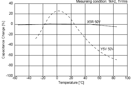 C0G、X5R、Y5V三種材質(zhì)電容受環(huán)境溫度的影響