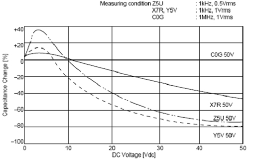 C0G、X5R、Y5V三種材質(zhì)電容受直流工作電壓的影響