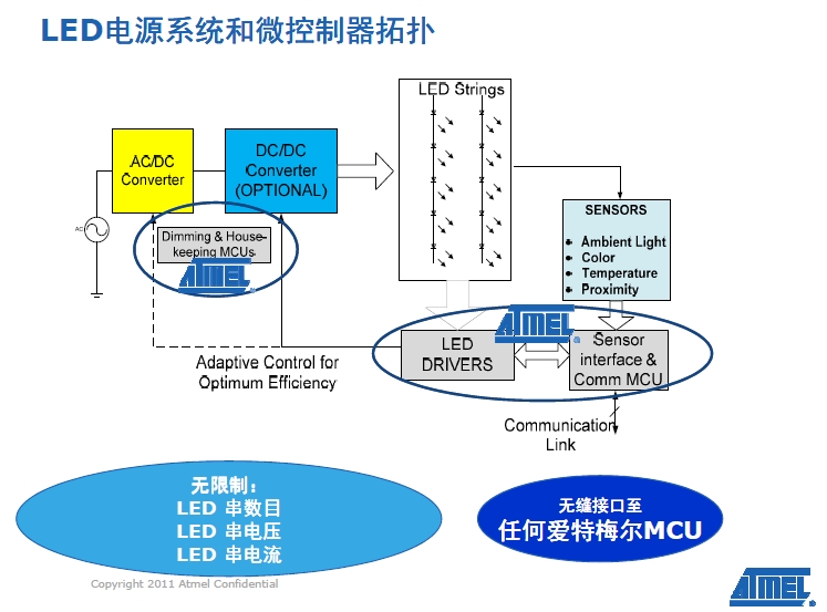 LED電源系統(tǒng)和微控器拓?fù)? /><br />
采用這一新驅(qū)動(dòng)器系列，高端電視OEM廠商能夠使用改善背光定時(shí)精度的內(nèi)部照明定時(shí)算法，提供高于現(xiàn)今市場(chǎng)上其他解決方案的分辨率，以實(shí)現(xiàn)高屏幕分辨率，并大幅提升圖像質(zhì)量。同時(shí)，OEM廠商能夠選擇外形尺寸更小的MCU如tinyAVR器件，來(lái)降低系統(tǒng)開銷。 <br />
    <br />
愛特梅爾亞太區(qū)現(xiàn)場(chǎng)營(yíng)銷經(jīng)理王春龍稱：“愛特梅爾是具有連接能力的LED燈解決方案商的有三大強(qiáng)有力的支撐——先進(jìn)的調(diào)光控制和用于LED驅(qū)動(dòng)器的專利技術(shù)、擁有8位和32產(chǎn)品系列的MCU供應(yīng)商、主要的802.15.4芯片解決方案供應(yīng)商！”<br />
<br />
<strong>Sensors Xplained+AVR MCU加速基于傳感器設(shè)計(jì)的開發(fā) </strong><br />
<br />
在發(fā)布會(huì)上亞太區(qū)營(yíng)銷總監(jiān)曹介龍介紹了AVR Studio® 5集成開發(fā)環(huán)境(IDE)的Sensors Xplained軟件驅(qū)動(dòng)器，可為多種用于消費(fèi)產(chǎn)品、工業(yè)和醫(yī)療應(yīng)用的最流行傳感器類型提供驅(qū)動(dòng)器和校正支持，從而加快應(yīng)用和器件的開發(fā)速度。 <br />
<br />
Sensors  Xplained軟件驅(qū)動(dòng)器和擴(kuò)展板設(shè)計(jì)為插件形式，可以兼容用于愛特梅爾AVR系統(tǒng)MCU的所有Xplained系列MCU板。Sensors  Xplained軟件驅(qū)動(dòng)器能夠應(yīng)對(duì)使用傳感器的主要難題，包括校正和擴(kuò)展，以及多個(gè)傳感器供應(yīng)商產(chǎn)品的數(shù)據(jù)轉(zhuǎn)換和互用性。愛特梅爾傳感器方案為設(shè)計(jì)人員 提供了AVR Xplained處理器板和開發(fā)系統(tǒng)、一個(gè)插接在Xplained處理器板上的傳感器板，以及在免費(fèi)愛特梅爾AVR 5  Studio中的軟件驅(qū)動(dòng)器。 <br />
<br />
愛特梅爾直接提供驅(qū)動(dòng)器軟件，提供兼具原始數(shù)據(jù)和校正工程技術(shù)單元輸出的基礎(chǔ)界面功能，使用標(biāo)準(zhǔn)應(yīng)用編程界面(API)以簡(jiǎn)化應(yīng)用開發(fā)。愛特梅爾和數(shù)家傳 感器供應(yīng)商還以程序庫(kù)方式提供多個(gè)更高級(jí)別應(yīng)用示例，經(jīng)優(yōu)化用于AVR架構(gòu)，并為眾多應(yīng)用所使用的傳感器fusion算法提供支持。<br />
<br />
曹介龍告訴筆者，首批提供的有旭化成微電子(AKM)、博世傳感技術(shù)(Bosch  Sensortec)、霍尼韋爾(Honeywell)、應(yīng)美盛(Invensense)、Kionix和歐司朗光電半導(dǎo)體(Osram Opto  Semiconductors)的產(chǎn)品，計(jì)劃未來(lái)為其他公司和產(chǎn)品提供支持并推出驅(qū)動(dòng)器。<br />
    <br />
<br /><div><a  target=