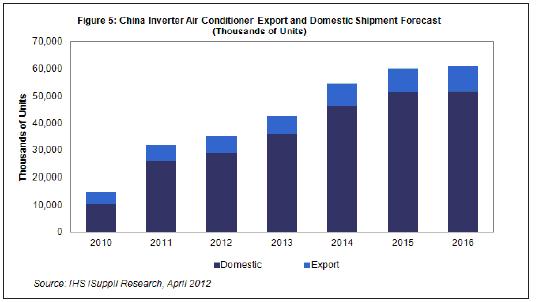  2013-2015年，國內(nèi)及出口市場(chǎng)的中國白色家電出貨量都將溫和增長。