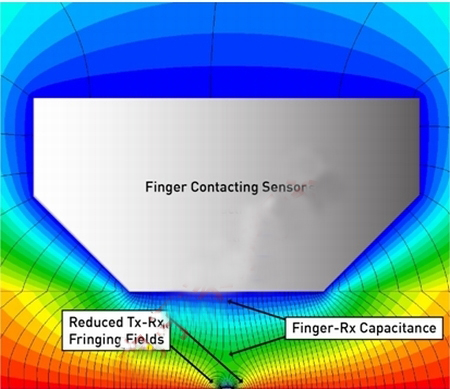 圖3：觸摸狀態(tài)下的磁力線。