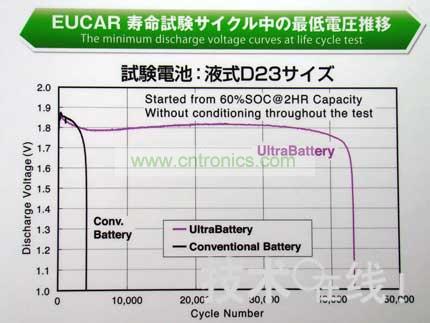 與同尺寸的鉛充電電池相比，Ultra Battery的壽命更長(zhǎng)。 
