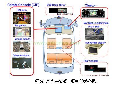 汽車中視頻、圖像顯示應(yīng)用
