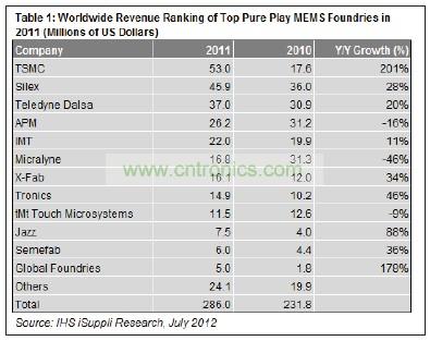 在12家提供MEMS制造業(yè)務(wù)的純代工廠商中，臺積電名列前茅。