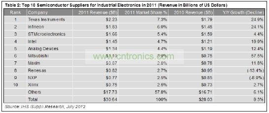 這10家企業(yè)合計(jì)工業(yè)電子營(yíng)業(yè)收入為129億美元，在這個(gè)總體規(guī)模大約為306億美元的市場(chǎng)中約占42%的份額。