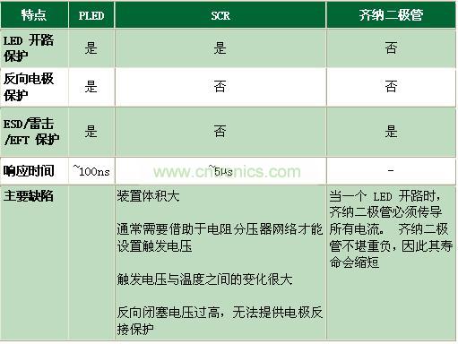 與其它電路保護(hù)技術(shù)相比有何不同？