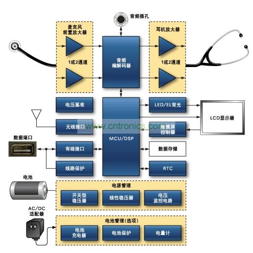 數(shù)字聽診器原理框圖。關于Maxim推薦的數(shù)字聽診器方案