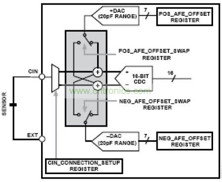 模擬前端，其中DAC 幫助消除寄生電容的影響