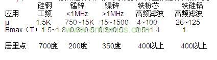 μ和Bmax，一般磁性材料廠家可以提供，并且根據材料的分類，我們也可以大概的知道范圍