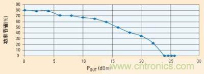當功率放大器由電源穩(wěn)壓器供電時，功率節(jié)省的百分比