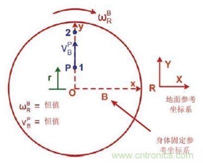 圖1 實(shí)際情況，我們會(huì)感受到什么力