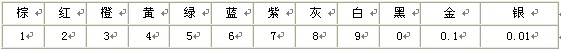顏色和數(shù)字的對應(yīng)關(guān)系
