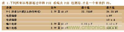 所有標準都通過中跨PSE或端點PSE檢測后，才是一個有效的PD