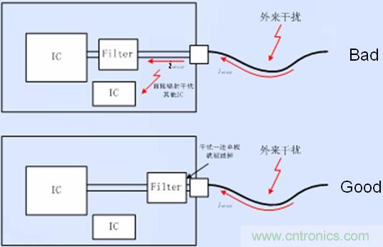 接口電路的濾波、防護(hù)以及隔離器件靠近接口放置