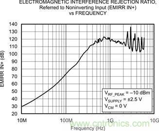 OPA333、EMRR IN+ 與頻率的關(guān)系