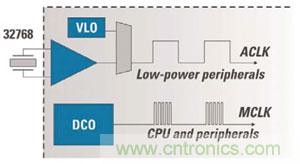 對于MCU的電源效率而言，兩個(gè)時(shí)鐘比一個(gè)更好