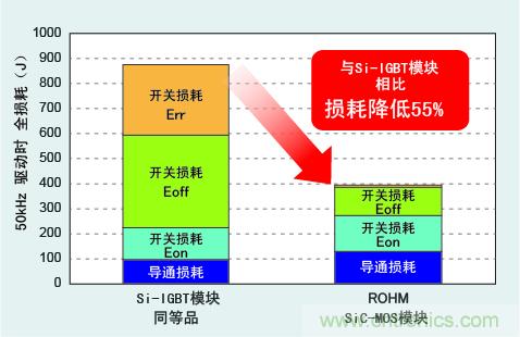 圖3：與Si-IGBT相比，損耗降低50％以上