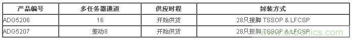樣品與評估用電路板目前已經(jīng)開始供貨。