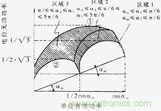 Q=f（P）曲線，恒定的工作區(qū)域