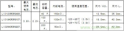 這次商品化的圓筒型鋰離子電容器的產(chǎn)品系列具體如下。