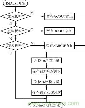 直流、交流、環(huán)境檢測板的巡檢流程圖
