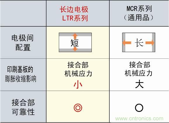 圖3：采用長(zhǎng)邊電極構(gòu)造，提高可靠性