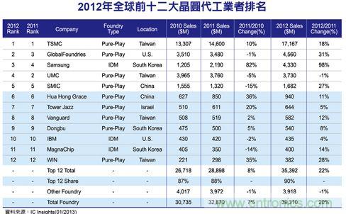 2012全球晶圓代工廠(chǎng)最新排名
