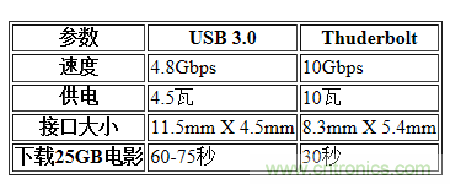 USB3.0、雷電、閃電，熱評(píng)高速接口群雄爭(zhēng)霸
