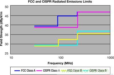 FCC 和 CISPR 輻射限制—30MHz 到 1GHz，測量距離 10m