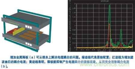 用一塊金屬隔板把集成器隔離起來，就可有效抑制空腔諧振模式并消除耦合