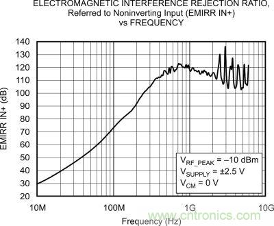 OPA333、EMRR IN+ 與頻率的關系