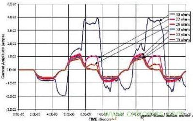 選用不同的終端匹配電阻時(shí)，在接收端看到的電流波形