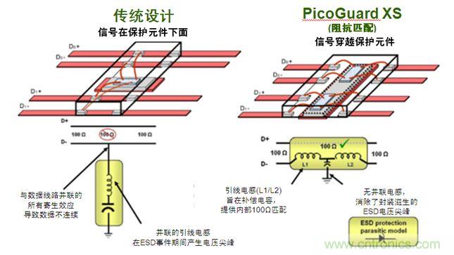 圖2：傳統(tǒng)ESD保護設(shè)計方法與PicoGuard XS比較。