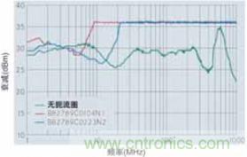 CAN總線處的射頻抗擾性得到加強，扼流圈的應(yīng)用大大增加了抗擾度
