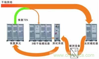 太陽能逆變器測試系統(tǒng)的設(shè)計。測試系統(tǒng)包括含有干線模擬單元的干線部分，一個光伏模擬器和一個功率恢復單元