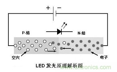 圖1：利用注入式電進行發(fā)光的二極管叫發(fā)光二極管，通稱LED